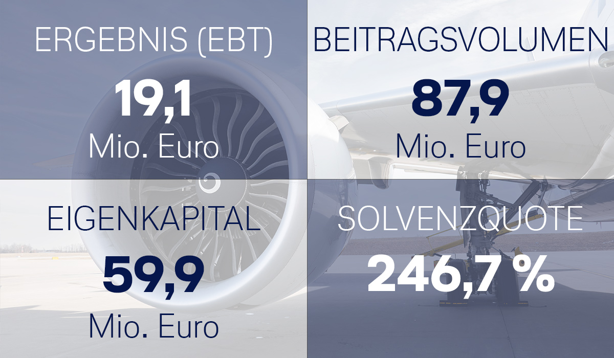 KPI Geschäftsjahr 2025